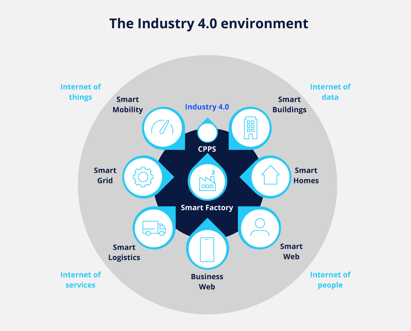 industry-4-0-environment